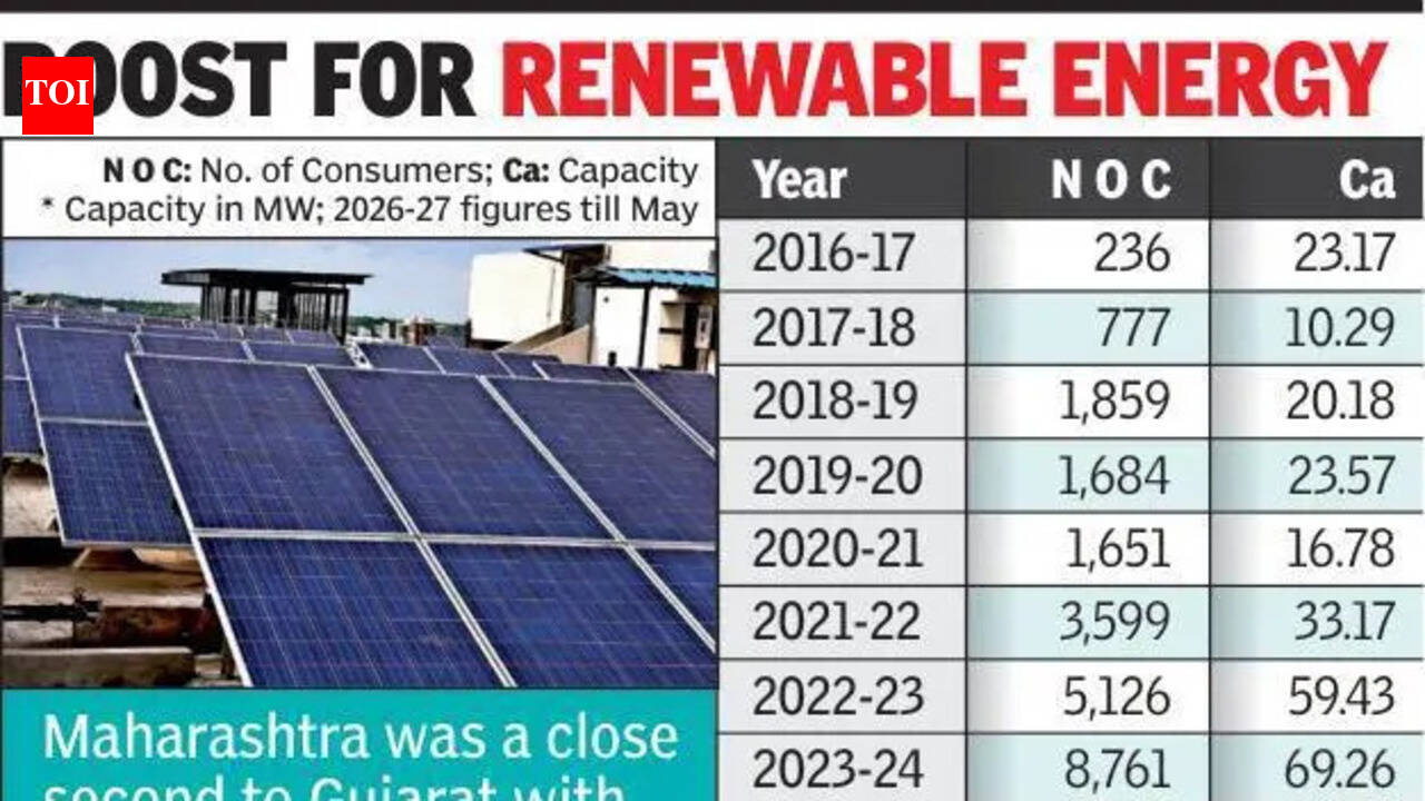 Nagpur district 2nd in country with 89,255 rooftop solar installations under PM scheme | Nagpur News