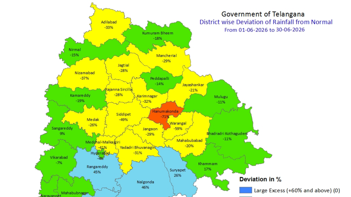 Monsoon arrived but rain didn’t, Telangana ends June with 12% rainfall deficit
