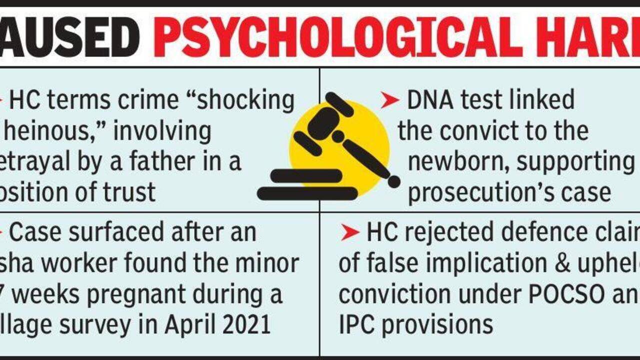HC upholds life term for man who raped minor daughter | Nagpur News