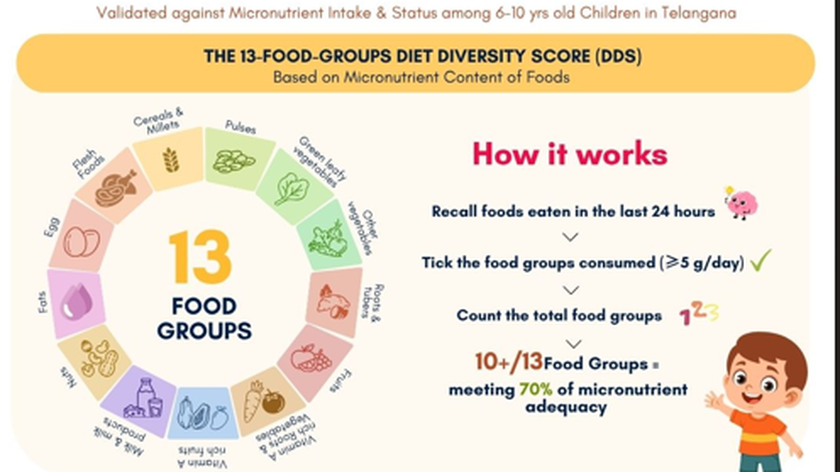 ICMR-NIN scientists develop simple tool to detect nutrient deficiencies in school children