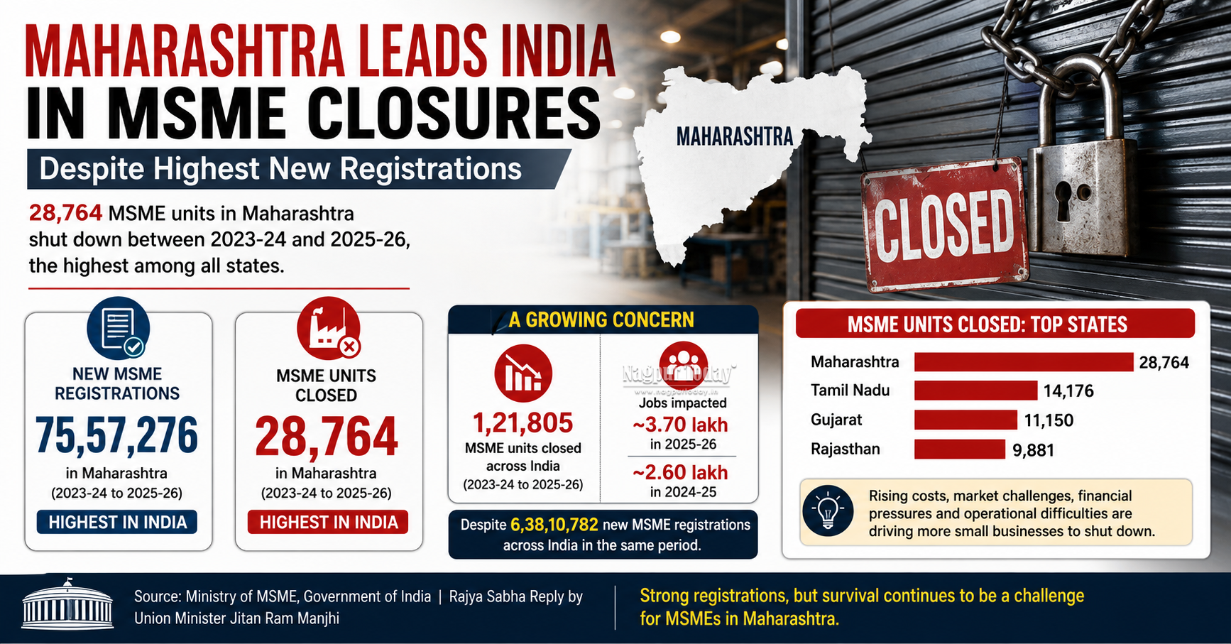 Maharashtra Tops India in MSME Closures; Nagpur Records 1,425 Shutdowns in Five Years
